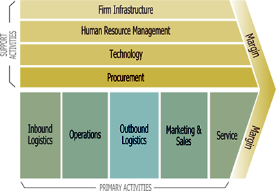 The Value Chain Porter.png